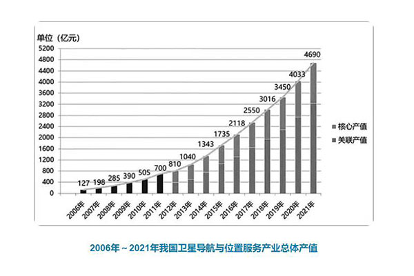 《2022中國(guó)衛(wèi)星導(dǎo)航與位置服務(wù)產(chǎn)業(yè)發(fā)展白皮書》:總產(chǎn)值達(dá)4690億元!